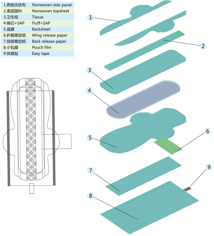 структурная схема - машина для производства гигиенических прокладок